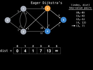 0
1
2
3
4
5
5
1
12
1
2
3
2
3
20
3
6
dist =
(index, dist)
key-value pairs
(0, 0)
(1, 4)
(2, 1)
0 4 1 7 13 ∞
(4, 13)
0 1 2 3 4 5
(3, 7)
Eager Dijkstra’s
 