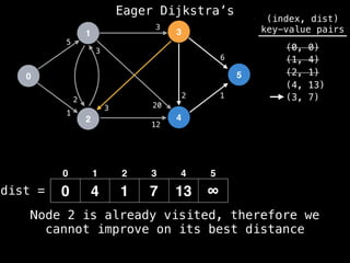 0
1
2
3
4
5
5
1
12
1
2
3
2
3
20
3
6
dist =
(index, dist)
key-value pairs
(0, 0)
(1, 4)
(2, 1)
0 4 1 7 13 ∞
(4, 13)
0 1 2 3 4 5
(3, 7)
Node 2 is already visited, therefore we
cannot improve on its best distance
Eager Dijkstra’s
 