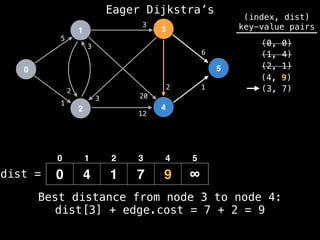 0
1
2
3
4
5
5
1
12
1
2
3
2
3
20
3
6
dist =
(index, dist)
key-value pairs
(0, 0)
(1, 4)
(2, 1)
0 4 1 7 9 ∞
(4, 9)
0 1 2 3 4 5
(3, 7)
Best distance from node 3 to node 4:
dist[3] + edge.cost = 7 + 2 = 9
Eager Dijkstra’s
 