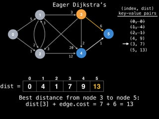 0
1
2
3
4
5
5
1
12
1
2
6
3
2
3
20
3
dist =
(index, dist)
key-value pairs
(0, 0)
(1, 4)
(2, 1)
0 4 1 7 9 13
(4, 9)
0 1 2 3 4 5
(3, 7)
(5, 13)
Best distance from node 3 to node 5:
dist[3] + edge.cost = 7 + 6 = 13
Eager Dijkstra’s
 