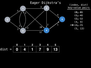 0
1
2
3
4
5
5
1
12
1
2
6
3
2
3
20
3
dist =
(index, dist)
key-value pairs
(0, 0)
(1, 4)
(2, 1)
0 4 1 7 9 13
(4, 9)
0 1 2 3 4 5
(3, 7)
(5, 13)
Eager Dijkstra’s
 