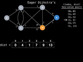 0
1
2
3
4
5
5
1
12
1
2
6
3
2
3
20
3
dist =
(index, dist)
key-value pairs
(0, 0)
(1, 4)
(2, 1)
0 4 1 7 9 13
(4, 9)
0 1 2 3 4 5
(3, 7)
(5, 13)
Eager Dijkstra’s
 