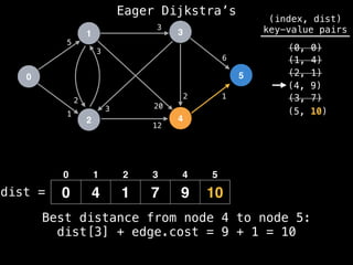 0
1
2
3
4
5
5
1
12
1
2
6
3
2
3
20
3
dist =
(index, dist)
key-value pairs
(0, 0)
(1, 4)
(2, 1)
0 4 1 7 9 10
(4, 9)
0 1 2 3 4 5
(3, 7)
(5, 10)
Best distance from node 4 to node 5:
dist[3] + edge.cost = 9 + 1 = 10
Eager Dijkstra’s
 