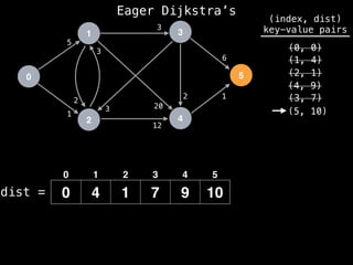 0
1
2
3
4
5
5
1
12
1
2
6
3
2
3
20
3
dist =
(index, dist)
key-value pairs
(0, 0)
(1, 4)
(2, 1)
0 4 1 7 9 10
(4, 9)
0 1 2 3 4 5
(3, 7)
(5, 10)
Eager Dijkstra’s
 