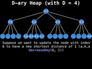 D-ary Heap (with D = 4)
Suppose we want to update the node with index
6 to have a new shortest distance of 1 (a.k.a
decreaseKey(6, 1))
(5,2)
(3,3)
(6,5)
…
…
…
… …
…
…
… …
…
…
(1,7)
(0,7)
(1,9)
(2,6) (8,5) (9,4)
(4,8)
 