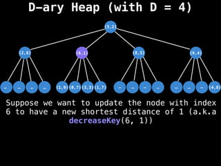 D-ary Heap (with D = 4)
(5,2)
(3,3)
(6,1)
…
…
…
… …
…
…
… …
…
…
(1,7)
(0,7)
(1,9)
(2,6) (8,5) (9,4)
(4,8)
Suppose we want to update the node with index
6 to have a new shortest distance of 1 (a.k.a
decreaseKey(6, 1))
 