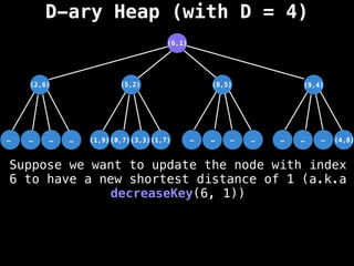 D-ary Heap (with D = 4)
(5,2)
(3,3)
(6,1)
…
…
…
… …
…
…
… …
…
…
(1,7)
(0,7)
(1,9)
(2,6) (8,5) (9,4)
(4,8)
Suppose we want to update the node with index
6 to have a new shortest distance of 1 (a.k.a
decreaseKey(6, 1))
 