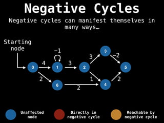 Negative Cycles
Negative cycles can manifest themselves in
many ways…
0 1 2
3
4
5
4
-1
3
1 2
3 -2
6
2
2
Unaffected
node
Directly in
negative cycle
Reachable by
negative cycle
Starting
node
 