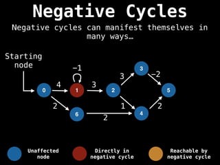 Negative Cycles
Negative cycles can manifest themselves in
many ways…
0 1 2
3
4
5
4
-1
3
1 2
3 -2
6
2
2
Starting
node
Unaffected
node
Directly in
negative cycle
Reachable by
negative cycle
 