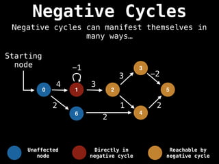 Negative Cycles
Negative cycles can manifest themselves in
many ways…
0 1 2
3
4
5
4 3
1 2
3 -2
6
2
2
-1
Starting
node
Unaffected
node
Directly in
negative cycle
Reachable by
negative cycle
 