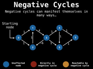 Negative Cycles
Negative cycles can manifest themselves in
many ways…
0
2
1
3
Starting
node 4
5
3
1
1
1
4
-6
1
1 1
1
1
Unaffected
node
Directly in
negative cycle
Reachable by
negative cycle
 