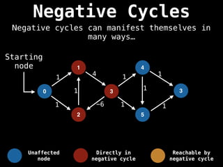 Negative Cycles
Negative cycles can manifest themselves in
many ways…
0
2
1
3
Starting
node 4
5
3
1
1
1
4
-6
1
1 1
1
1
Unaffected
node
Directly in
negative cycle
Reachable by
negative cycle
 