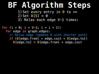BF Algorithm Steps
1) Set every entry in D to +∞
2) Set D[S] = 0
3) Relax each edge V-1 times:
for (i = 0; i < V-1; i = i + 1):
for edge in graph.edges:
// Relax edge (update D with shorter path)
if (D[edge.from] + edge.cost < D[edge.to])
D[edge.to] = D[edge.from] + edge.cost
 