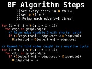 BF Algorithm Steps
1) Set every entry in D to +∞
2) Set D[S] = 0
3) Relax each edge V-1 times:
for (i = 0; i < V-1; i = i + 1):
for edge in graph.edges:
// Relax edge (update D with shorter path)
if (D[edge.from] + edge.cost < D[edge.to])
D[edge.to] = D[edge.from] + edge.cost
// Repeat to find nodes caught in a negative cycle
for (i = 0; i < V-1; i = i + 1):
for edge in graph.edges:
if (D[edge.from] + edge.cost < D[edge.to])
D[edge.to] = -∞
 