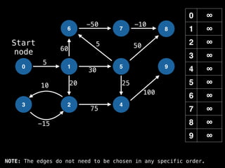 0 ∞
1 ∞
2 ∞
3 ∞
4 ∞
5 ∞
6 ∞
7 ∞
8 ∞
9 ∞
0 1
6
2
5
7
4
8
9
3
-15
10
5
-50 -10
50
60
20 25
100
30
5
75
Start
node
NOTE: The edges do not need to be chosen in any specific order.
 