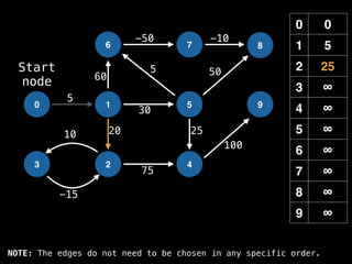 0 0
1 5
2 25
3 ∞
4 ∞
5 ∞
6 ∞
7 ∞
8 ∞
9 ∞
0 1
6
2
5
7
4
8
9
3
-15
10
5
-50 -10
50
60
20 25
100
30
5
75
Start
node
NOTE: The edges do not need to be chosen in any specific order.
 