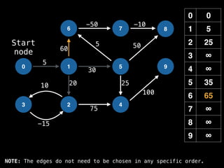 0 0
1 5
2 25
3 ∞
4 ∞
5 35
6 65
7 ∞
8 ∞
9 ∞
0 1
6
2
5
7
4
8
9
3
-15
10
5
-50 -10
50
60
20 25
100
30
5
75
Start
node
NOTE: The edges do not need to be chosen in any specific order.
 
