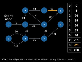 0 0
1 5
2 20
3 35
4 60
5 35
6 40
7 -10
8 -20
9 200
0 1
6
2
5
7
4
8
9
3
-15
10
5
-50 -10
50
60
20 25
100
30
5
75
Start
node
NOTE: The edges do not need to be chosen in any specific order.
 