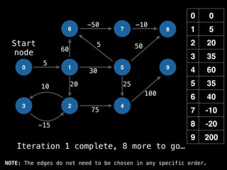 0 0
1 5
2 20
3 35
4 60
5 35
6 40
7 -10
8 -20
9 200
0 1
6
2
5
7
4
8
9
3
-15
10
5
-50 -10
50
60
20 25
100
30
5
75
Start
node
Iteration 1 complete, 8 more to go…
NOTE: The edges do not need to be chosen in any specific order.
 