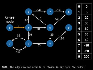 0 0
1 5
2 20
3 35
4 60
5 35
6 40
7 -10
8 -20
9 200
0 1
6
2
5
7
4
8
9
3
-15
10
5
-50 -10
50
60
20 25
100
30
5
75
Start
node
NOTE: The edges do not need to be chosen in any specific order.
 