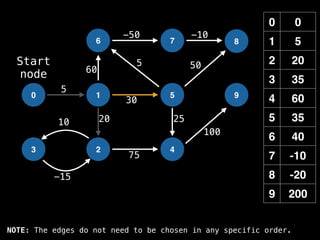 0 0
1 5
2 20
3 35
4 60
5 35
6 40
7 -10
8 -20
9 200
0 1
6
2
5
7
4
8
9
3
-15
10
5
-50 -10
50
60
20 25
100
30
5
75
Start
node
NOTE: The edges do not need to be chosen in any specific order.
 