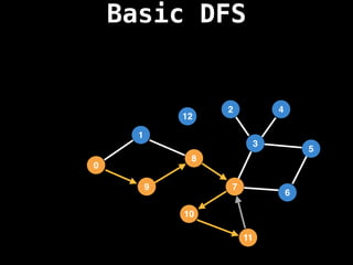 Basic DFS
7
3
11
10
8
6
9
1
2
5
4
12
0
 