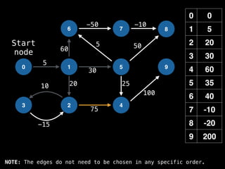 0 0
1 5
2 20
3 30
4 60
5 35
6 40
7 -10
8 -20
9 200
0 1
6
2
5
7
4
8
9
3
-15
10
5
-50 -10
50
60
20 25
100
30
5
75
Start
node
NOTE: The edges do not need to be chosen in any specific order.
 