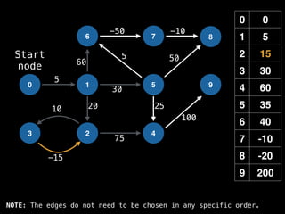 0 0
1 5
2 15
3 30
4 60
5 35
6 40
7 -10
8 -20
9 200
0 1
6
2
5
7
4
8
9
3
-15
10
5
-50 -10
50
60
20 25
100
30
5
75
Start
node
NOTE: The edges do not need to be chosen in any specific order.
 