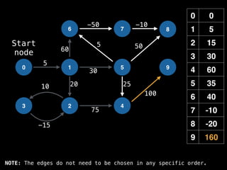 0 0
1 5
2 15
3 30
4 60
5 35
6 40
7 -10
8 -20
9 160
0 1
6
2
5
7
4
8
9
3
-15
10
5
-50 -10
50
60
20 25
100
30
5
75
Start
node
NOTE: The edges do not need to be chosen in any specific order.
 
