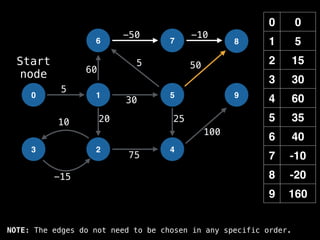 0 0
1 5
2 15
3 30
4 60
5 35
6 40
7 -10
8 -20
9 160
0 1
6
2
5
7
4
8
9
3
-15
10
5
-50 -10
50
60
20 25
100
30
5
75
Start
node
NOTE: The edges do not need to be chosen in any specific order.
 