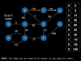 0 0
1 5
2 15
3 30
4 60
5 35
6 40
7 -10
8 -20
9 160
0 1
6
2
5
7
4
8
9
3
-15
10
5
-50 -10
50
60
20 25
100
30
5
75
Start
node
NOTE: The edges do not need to be chosen in any specific order.
 