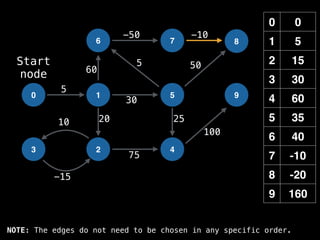 0 0
1 5
2 15
3 30
4 60
5 35
6 40
7 -10
8 -20
9 160
0 1
6
2
5
7
4
8
9
3
-15
10
5
-50 -10
50
60
20 25
100
30
5
75
Start
node
NOTE: The edges do not need to be chosen in any specific order.
 