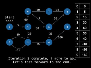 0 0
1 5
2 15
3 30
4 60
5 35
6 40
7 -10
8 -20
9 160
0 1
6
2
5
7
4
8
9
3
-15
10
5
-50 -10
50
60
20 25
100
30
5
75
Start
node
Iteration 2 complete, 7 more to go…
Let’s fast-forward to the end…
 