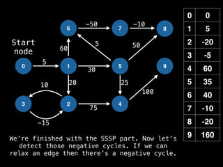 0 0
1 5
2 -20
3 -5
4 60
5 35
6 40
7 -10
8 -20
9 160
0 1
6
2
5
7
4
8
9
3
-15
10
5
-50 -10
50
60
20 25
100
30
5
75
Start
node
We’re finished with the SSSP part. Now let’s
detect those negative cycles. If we can
relax an edge then there’s a negative cycle.
 