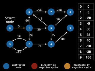 0 0
1 5
2 -20
3 -5
4 60
5 35
6 40
7 -10
8 -20
9 160
0 1
6
2
5
7
4
8
9
3
-15
10
5
-50 -10
50
60
20 25
100
30
5
75
Start
node
Unaffected
node
Directly in
negative cycle
Reachable by
negative cycle
 