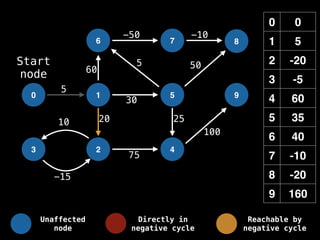 0 0
1 5
2 -20
3 -5
4 60
5 35
6 40
7 -10
8 -20
9 160
0 1
6
2
5
7
4
8
9
3
-15
10
5
-50 -10
50
60
20 25
100
30
5
75
Start
node
Unaffected
node
Directly in
negative cycle
Reachable by
negative cycle
 