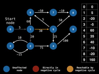 0 0
1 5
2 -20
3 -5
4 60
5 35
6 40
7 -10
8 -20
9 160
0 1
6
2
5
7
4
8
9
3
-15
10
5
-50 -10
50
60
20 25
100
30
5
75
Start
node
Unaffected
node
Directly in
negative cycle
Reachable by
negative cycle
 