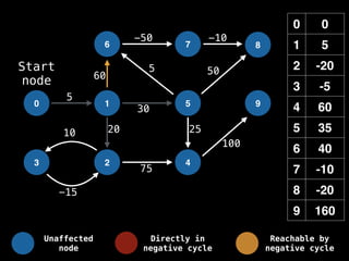 0 0
1 5
2 -20
3 -5
4 60
5 35
6 40
7 -10
8 -20
9 160
0 1
6
2
5
7
4
8
9
3
-15
10
5
-50 -10
50
60
20 25
100
30
5
75
Start
node
Unaffected
node
Directly in
negative cycle
Reachable by
negative cycle
 