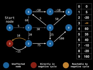 0 0
1 5
2 -20
3 -∞
4 60
5 35
6 40
7 -10
8 -20
9 160
0 1
6
2
5
7
4
8
9
3
-15
10
5
-50 -10
50
60
20 25
100
30
5
75
Start
node
Unaffected
node
Directly in
negative cycle
Reachable by
negative cycle
 