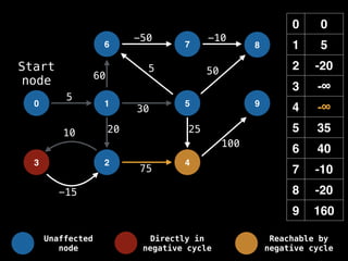 0 0
1 5
2 -20
3 -∞
4 -∞
5 35
6 40
7 -10
8 -20
9 160
0 1
6
2
5
7
4
8
9
3
-15
10
5
-50 -10
50
60
20 25
100
30
5
75
Start
node
Unaffected
node
Directly in
negative cycle
Reachable by
negative cycle
 