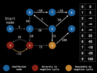 0 0
1 5
2 -∞
3 -∞
4 -∞
5 35
6 40
7 -10
8 -20
9 160
0 1
6
2
5
7
4
8
9
3
-15
10
5
-50 -10
50
60
20 25
100
30
5
75
Start
node
Unaffected
node
Directly in
negative cycle
Reachable by
negative cycle
 