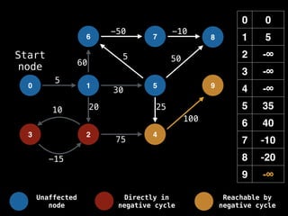 0 0
1 5
2 -∞
3 -∞
4 -∞
5 35
6 40
7 -10
8 -20
9 -∞
0 1
6
5
7 8
9
-15
10
5
-50 -10
50
60
20 25
100
30
5
75
Start
node
2 4
3
Unaffected
node
Directly in
negative cycle
Reachable by
negative cycle
 
