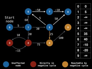 0 0
1 5
2 -∞
3 -∞
4 -∞
5 35
6 40
7 -10
8 -20
9 -∞
0 1
6
5
7 8
-15
10
5
-50 -10
50
60
20 25
100
30
5
75
Start
node
9
2 4
3
Unaffected
node
Directly in
negative cycle
Reachable by
negative cycle
 
