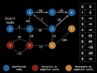 0 0
1 5
2 -∞
3 -∞
4 -∞
5 35
6 40
7 -10
8 -20
9 -∞
0 1
6
5
7 8
-15
10
5
-50 -10
50
60
20 25
100
30
5
75
Start
node
9
2 4
3
Unaffected
node
Directly in
negative cycle
Reachable by
negative cycle
 
