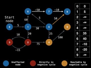 0 0
1 5
2 -∞
3 -∞
4 -∞
5 35
6 40
7 -10
8 -20
9 -∞
0 1
6
5
7 8
-15
10
5
-50 -10
50
60
20 25
100
30
5
75
Start
node
9
2 4
3
Unaffected
node
Directly in
negative cycle
Reachable by
negative cycle
 