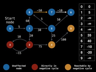 0 0
1 5
2 -∞
3 -∞
4 -∞
5 35
6 40
7 -10
8 -20
9 -∞
0 1
6
5
7 8
-15
10
5
-50 -10
50
60
20 25
100
30
5
75
Start
node
9
2 4
3
Unaffected
node
Directly in
negative cycle
Reachable by
negative cycle
 