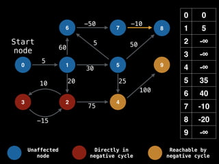 0 0
1 5
2 -∞
3 -∞
4 -∞
5 35
6 40
7 -10
8 -20
9 -∞
0 1
6
5
7 8
-15
10
5
-50 -10
50
60
20 25
100
30
5
75
Start
node
9
2 4
3
Unaffected
node
Directly in
negative cycle
Reachable by
negative cycle
 