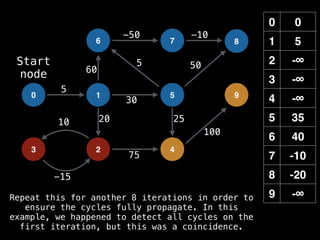 0 0
1 5
2 -∞
3 -∞
4 -∞
5 35
6 40
7 -10
8 -20
9 -∞
0 1
6
5
7 8
-15
10
5
-50 -10
50
60
20 25
100
30
5
75
Start
node
Repeat this for another 8 iterations in order to
ensure the cycles fully propagate. In this
example, we happened to detect all cycles on the
first iteration, but this was a coincidence.
9
2 4
3
 