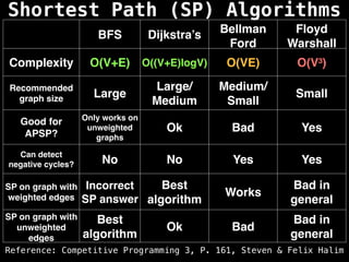 Shortest Path (SP) Algorithms
BFS Dijkstra’s Bellman
Ford
Floyd
Warshall
Complexity O(V+E) O((V+E)logV) O(VE) O(V³)
Recommended
graph size Large
Large/
Medium
Medium/
Small
Small
Good for
APSP?
Only works on
unweighted
graphs
Ok Bad Yes
Can detect
negative cycles? No No Yes Yes
SP on graph with
weighted edges
Incorrect
SP answer
Best
algorithm
Works
Bad in
general
SP on graph with
unweighted
edges
Best
algorithm
Ok Bad
Bad in
general
Reference: Competitive Programming 3, P. 161, Steven & Felix Halim
 