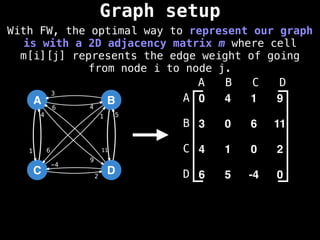 Graph setup
With FW, the optimal way to represent our graph
is with a 2D adjacency matrix m where cell
m[i][j] represents the edge weight of going
from node i to node j.
0 4 1 9
3 0 6 11
4 1 0 2
6 5 -4 0
A B C D
A
B
C
D
A
C
B
D
4
9
1
3
6 11
4 1
2
6
5
-4
 